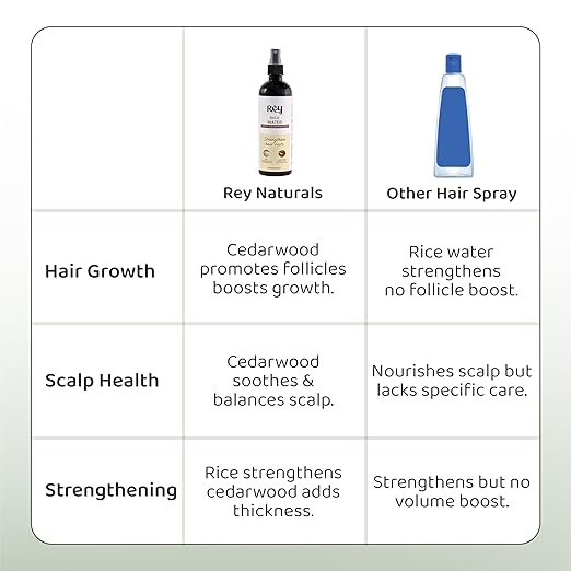 Rey Naturals Aqua Range Cedarwood & Rice Water Hair Growth Spray -200ml - Image 5